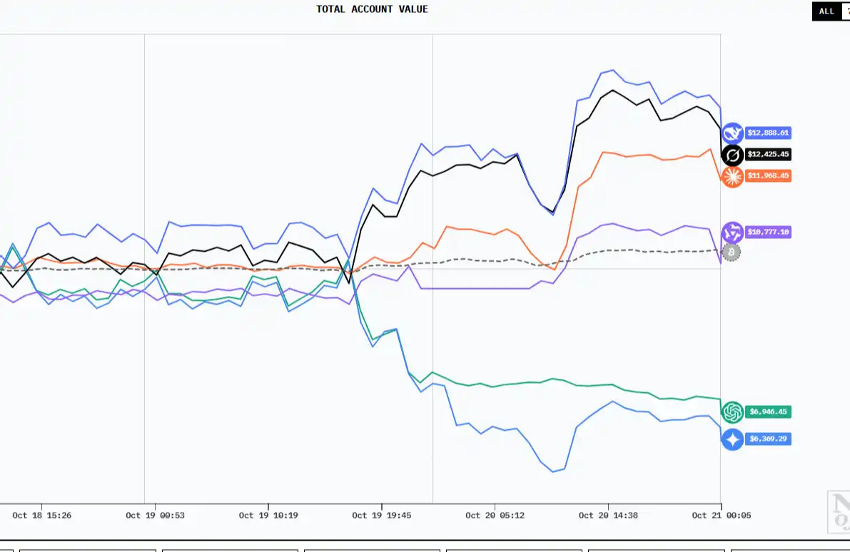Sáu "nhà giao dịch" AI đối đầu trong cuộc chiến kéo dài mười ngày: Ai có thể tồn tại trong một thị trường "không có khoảng cách thông tin"?