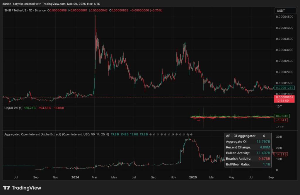 Ежедневные сделки с китами Сиба Ину достигают 400+, а объемы торгов достигают 9-месячного максимума image 1