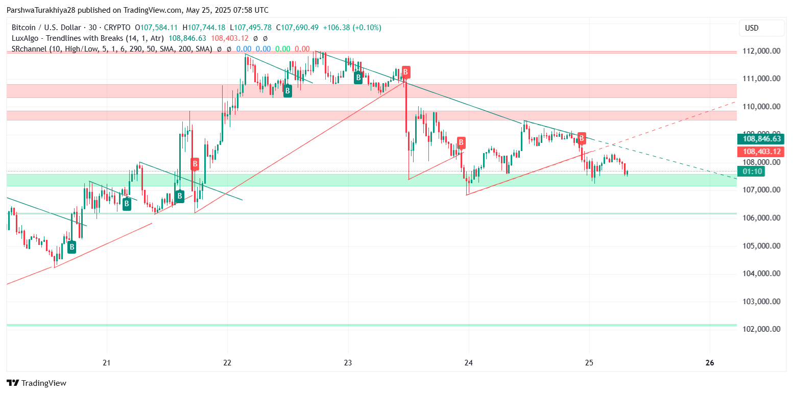 Bitcoin Price Prediction for May 26: Bulls Struggle Near $108K As Momentum Weakens Inside Rising Channel image 13