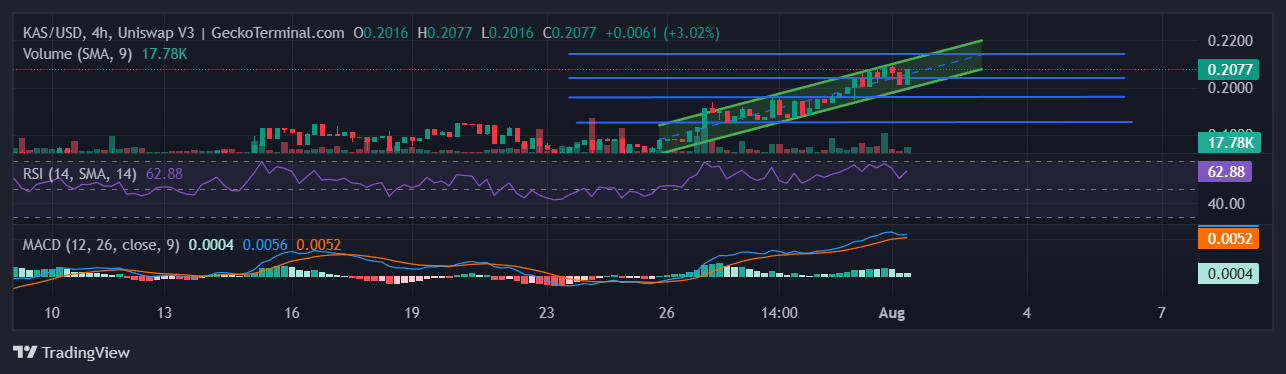 Kaspa Price Prediction: KAS Tops Gainers As Crypto Market Plunges, While This PEPE 2.0 ICO Is Still Going Like Gangbusters image 1
