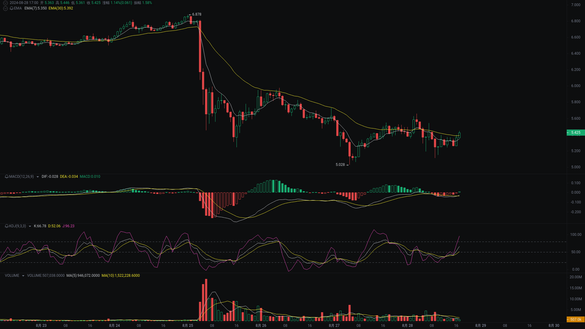 小A晚间分析:dogs、TON、ETH行情分析来袭 image 1