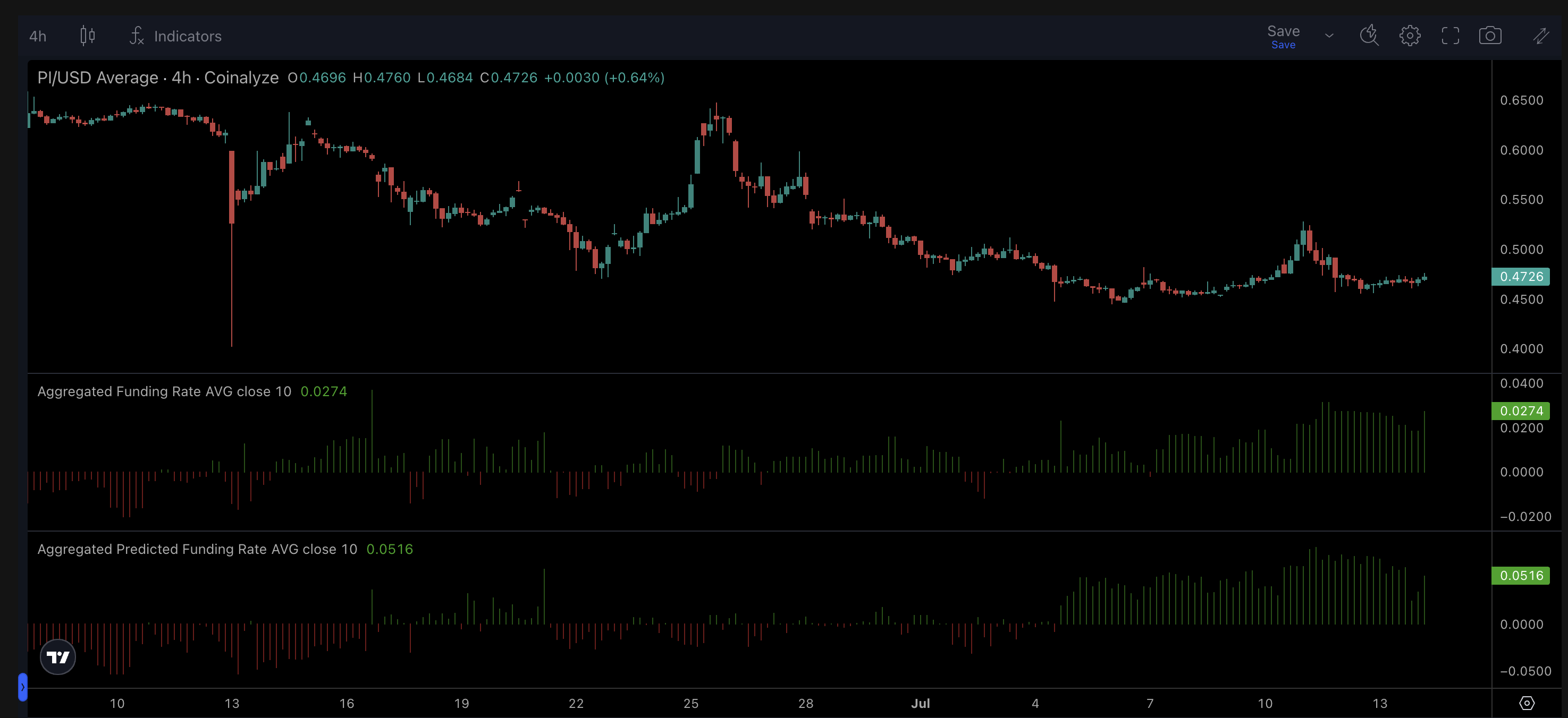 PI Price Clings to A Key Support Level: Bounce or Break? image 1