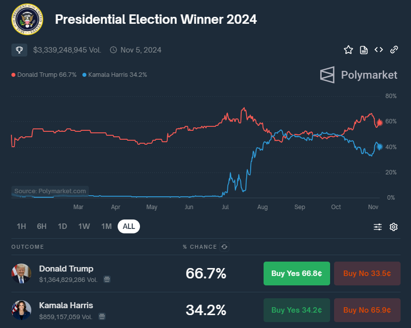 Polymarket Pecahkan Rekor dengan Total Taruhan $463 Juta di Election DayTaruhan Memanas di Pemilihan Presiden ASPrediksi dan Dinamika Polymarket image 3