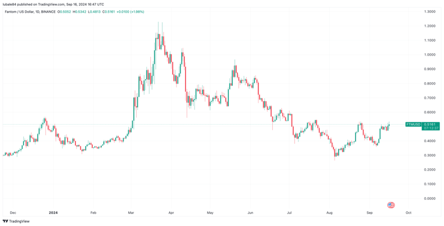 Harga Fantom $FTM Meroket 40% dalam 30 Hari, Apa yang Menjadi Faktor Utamanya? image 0