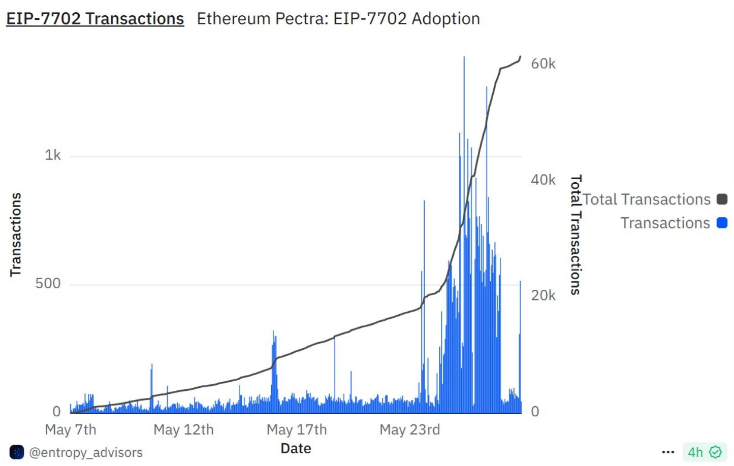 EIP-7702 Transactions Surge After Ethereum’s Pectra Upgrade, But Phishing Risks Loom image 0