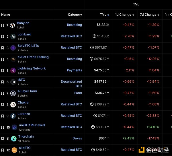 DeFi复兴，BTCFi Summer还远吗？ image 1