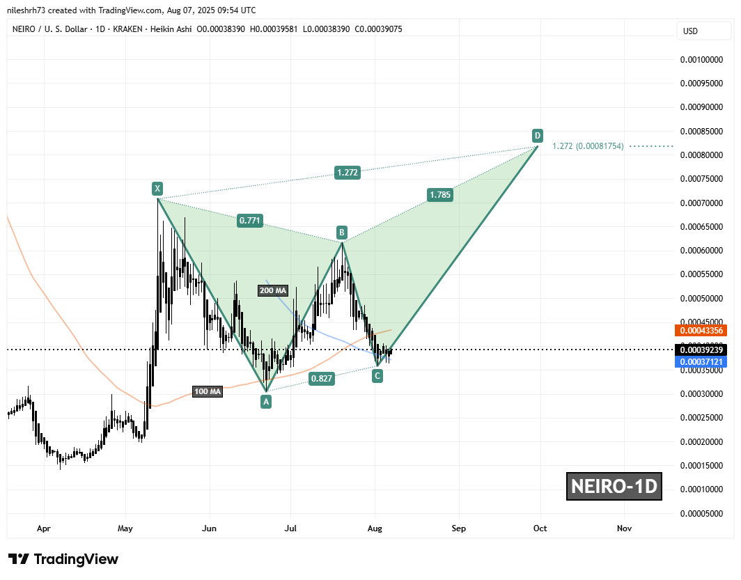 First Neiro on Ethereum (NEIRO) To Rise Higher? Key Harmonic Pattern Signals Potential Upside Move image 1