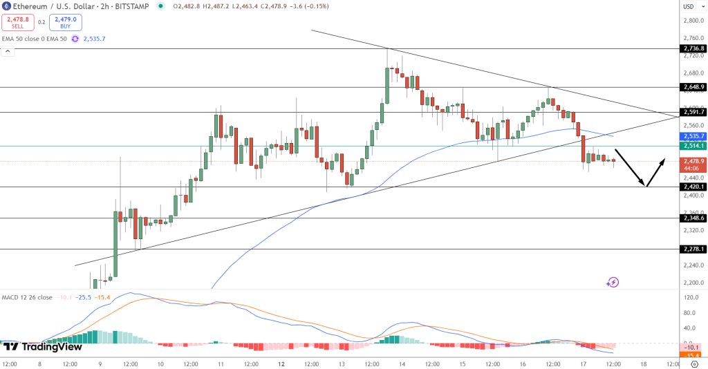 Ethereum Price Prediction: ETH Surges 5.7% to $2,495 in Explosive Weekly Rally as Whales Accumulate While Bitcoin Approaches $104K Resistance image 1