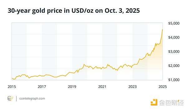 金の売りがビットコインを20万ドルまで押し上げる可能性 image 0