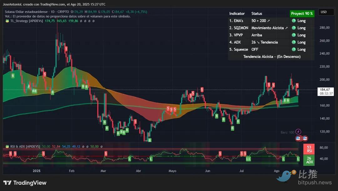 ETH、SOL坚挺，但最猛的主流币竟是它？ image 2