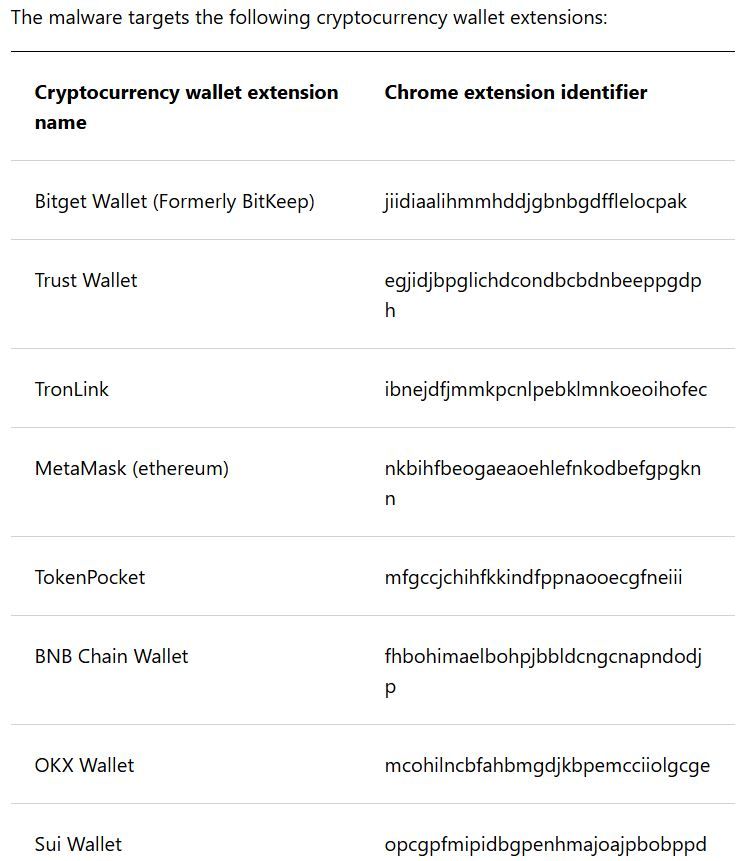 Microsoft Temukan Remote Access Trojan yang Menargetkan Wallet Kripto di Google Chrome