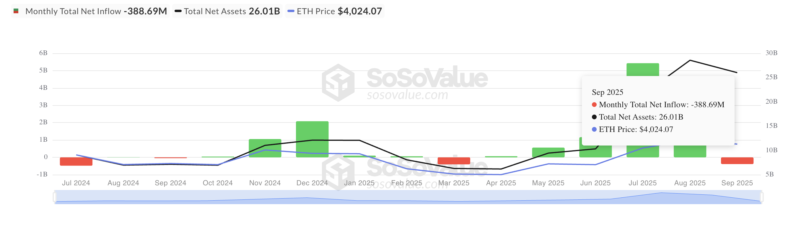 Đà phục hồi mong manh lên 4.000 đô la của Ethereum đối mặt với trở ngại từ các holder image 0