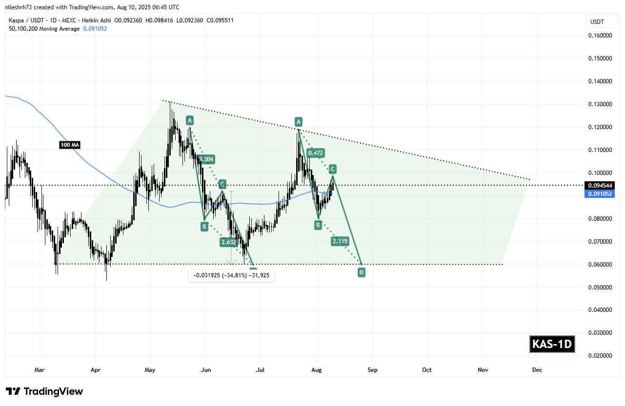 Kaspa (KAS) Soars Higher While Tracing a Familiar Pattern – What Could Come Next? image 1