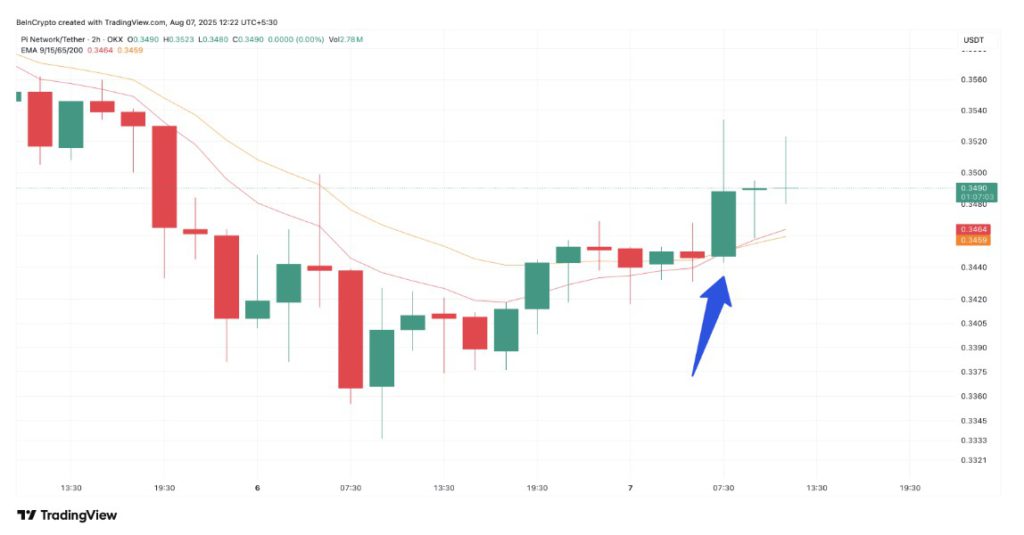Harga Pi Network Naik 5% Hari Ini (8/8/25): Apakah Pi Coin Mulai Pulih? image 2