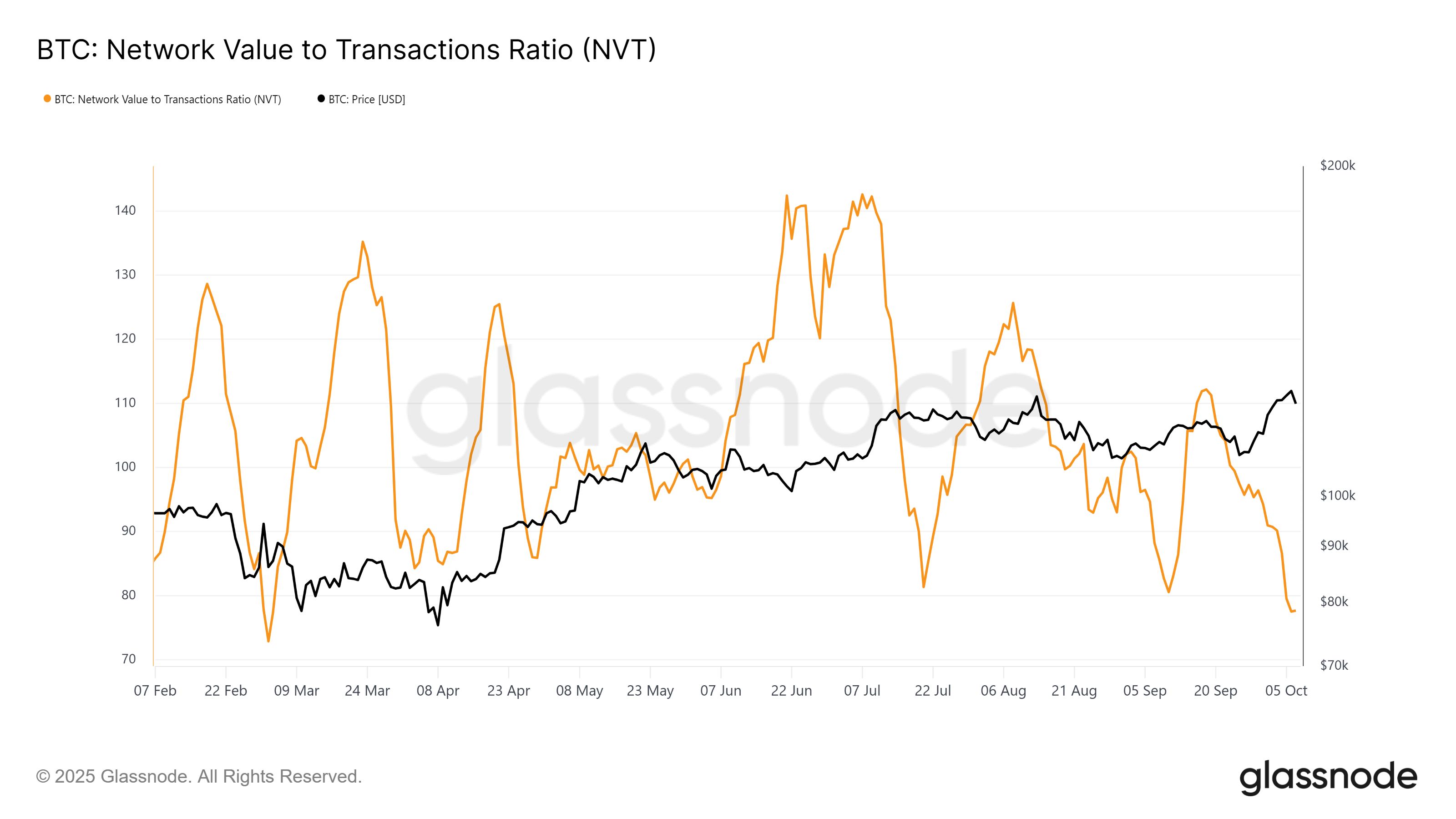 Réinitialisation saine ou avertissement précoce ? Bitcoin chute depuis ses sommets historiques alors que les profits réalisés explosent image 1