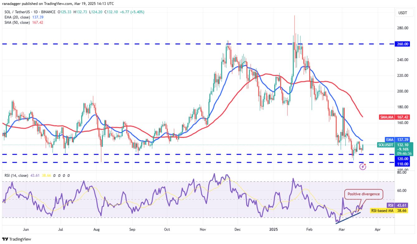 Phân tích kỹ thuật ngày 20 tháng 3: BTC, ETH, XRP, BNB, SOL, ADA, DOGE, LINK, LEO, TON image 4