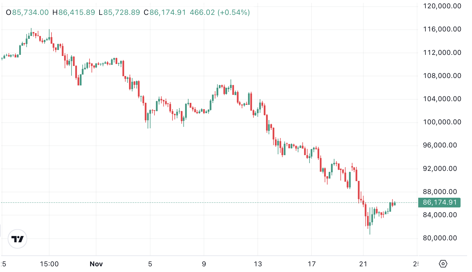 暗号資産市場が急騰、bitcoinが反発しプライバシーコインが注目を集める image 3