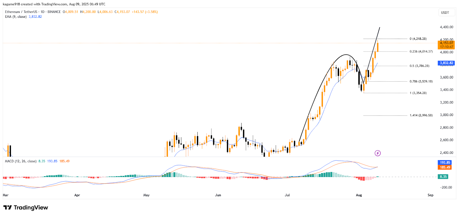 Ethereum Hits $4K Driven by Whale Buys and Corporate Holdings image 1