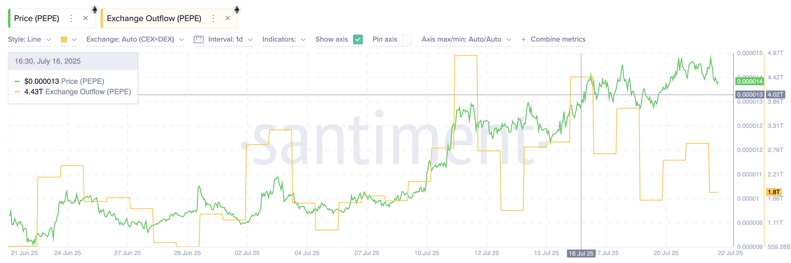 PEPE готовится к прорыву: 17 трлн токенов покинули биржи image 0
