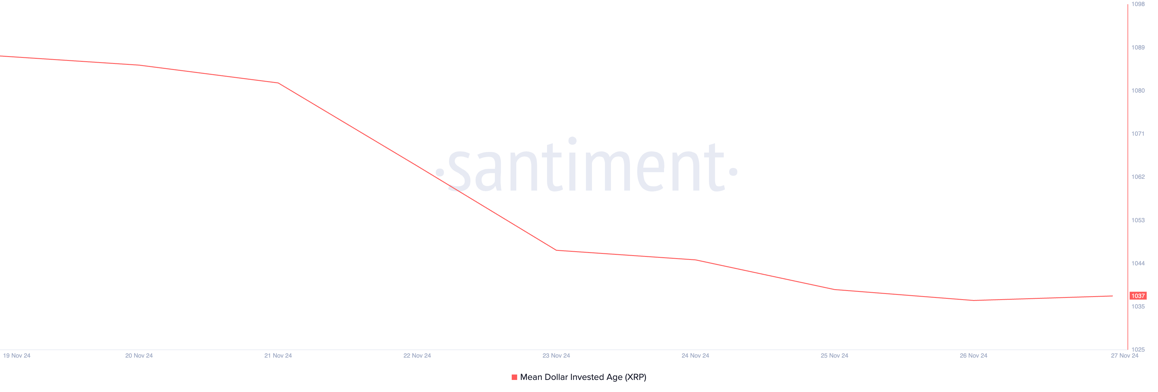 El precio de XRP se desploma 13% en medio del aumento en la toma de ganancias image 1