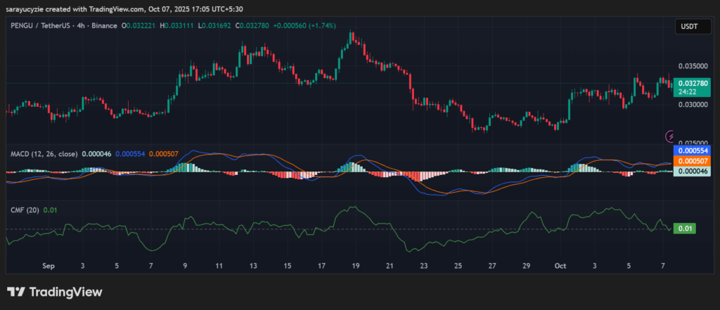 Allarme rimbalzo per Pudgy Penguins (PENGU): romperà verso la parte superiore del canale a $0,044? image 0