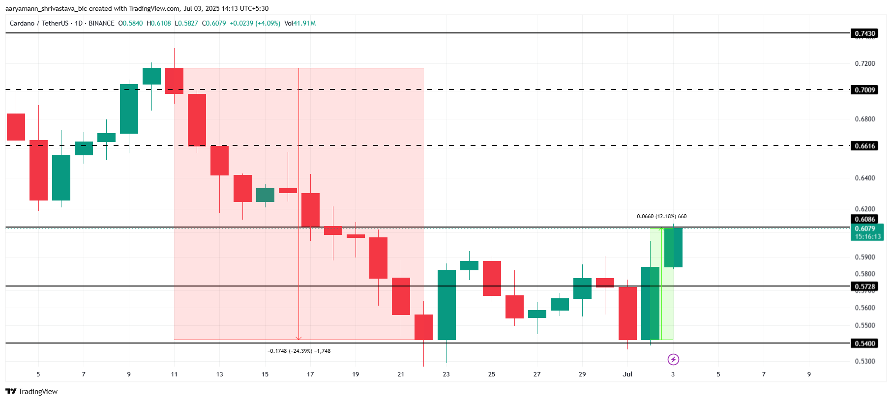Cardano Jumps 12 % as Long-Term Holders Refuse to Sell image 2
