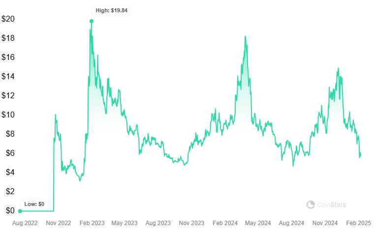 توقعات سعر Aptos للفترة 2025-2031: هل يحمل رمز APT آمالًا صعودية؟ image 3