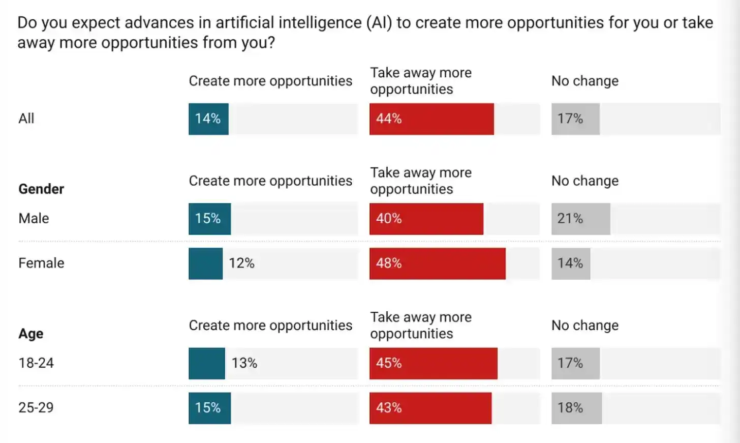没人快乐的赌场经济,美国年轻人正对未来失去信心 image 9