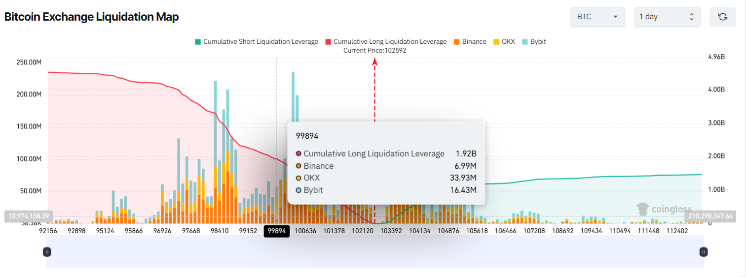 Biggest Wipe‑Out Since 2021: 190,000 Traders Liquidated as BTC Hits $100,000 image 1
