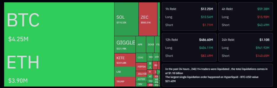 Rp18 Triliun Kripto Terlikuidasi Meski The Fed Pangkas Suku Bunga, Ini Alasannya image 1