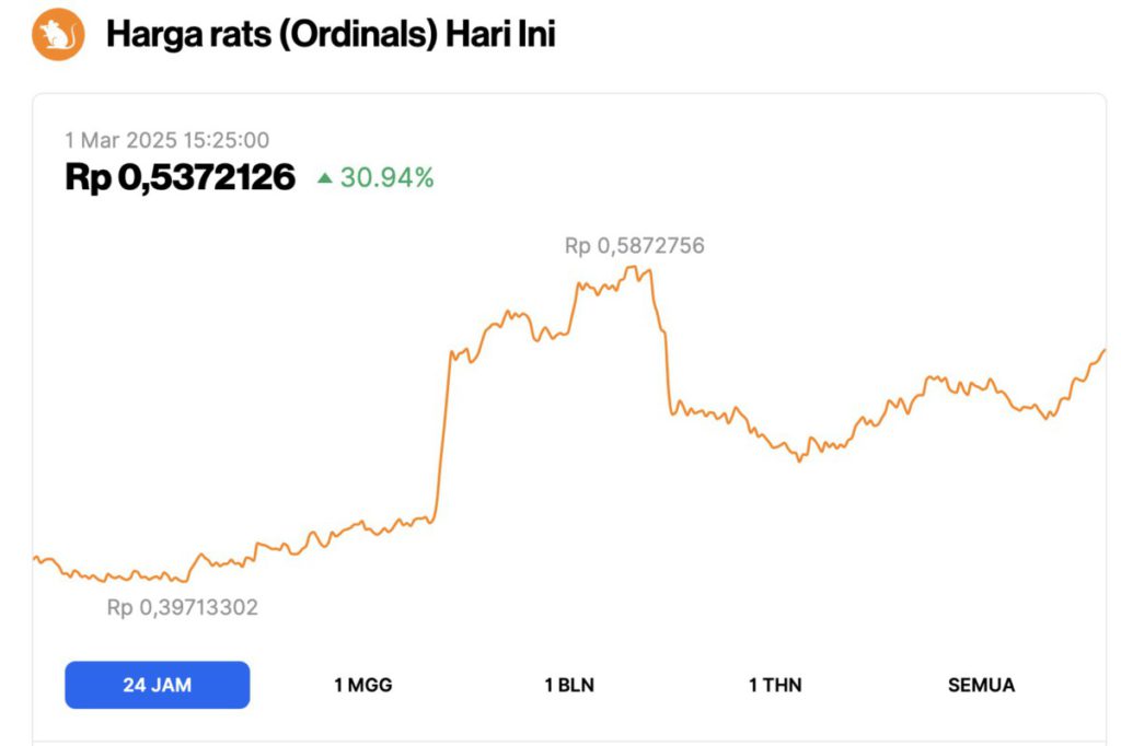 Pasar Crypto Menghijau: 5 Crypto yang Naik Hari Ini (1/3/25), Altcoin Nomor 1 Melonjak 30%! image 1