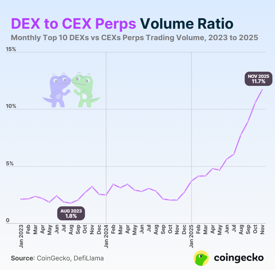 Оборот бессрочными контрактами на DEX в ноябре достиг нового рекорда — CoinGecko image 0