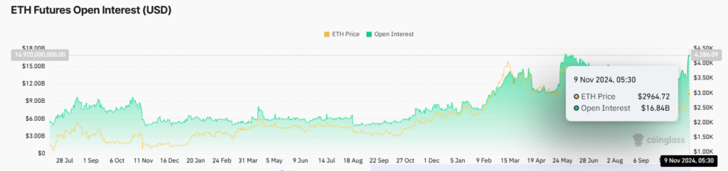 Ethereum (ETH) Breaks $3000 After Prolonged Struggle image 1