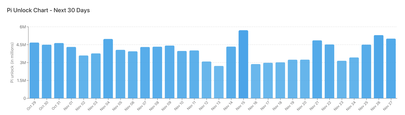 Pi-Preisvorhersage: Rallye kühlt ab, da 121 Millionen Token kurz vor der Freischaltung stehen image 1
