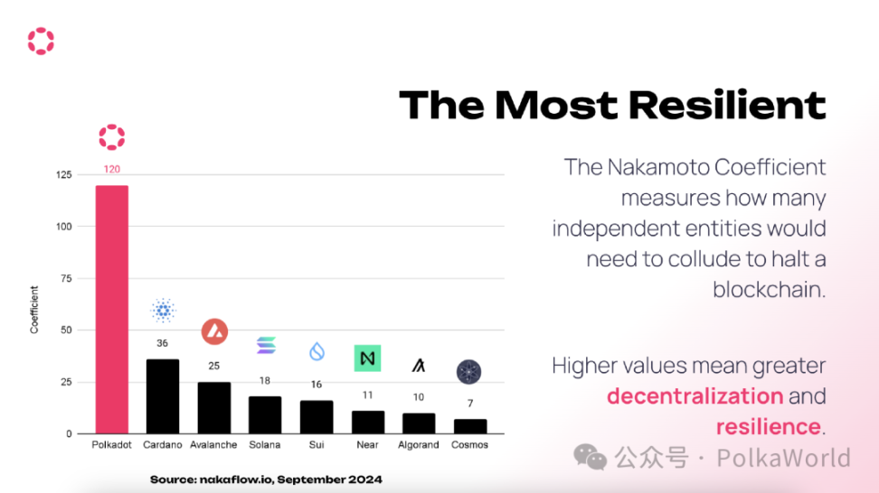 Polkadot 如何在技术、社区和生态上捕获韧性？ image 8