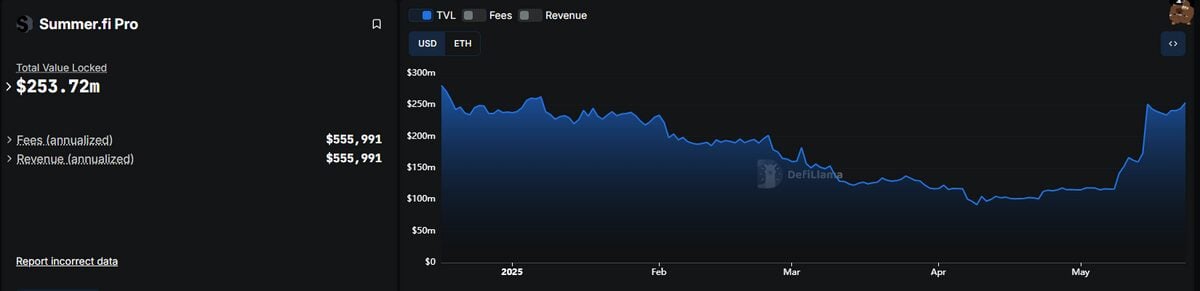 DeFi Reignited: Which Protocols Fuel $36B TVL Surge in May image 3