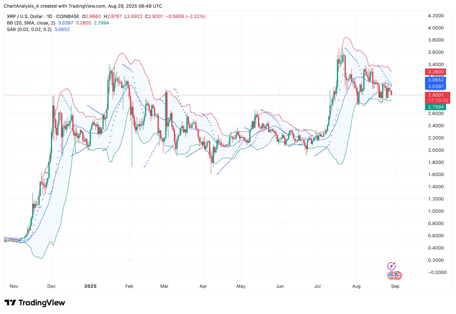 Prediksi Harga XRP: Bisakah Bulls Mempertahankan $2,90 karena Arus Keluar Menekan Pasar? image 5