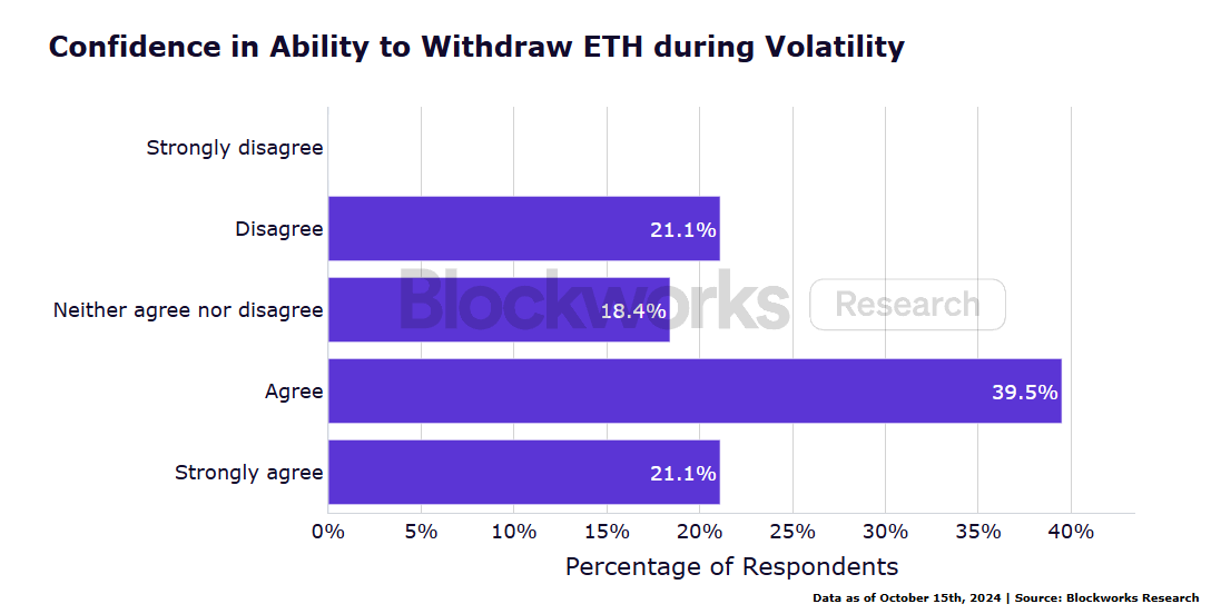 机构 ETH 质押调查报告：新技术采用、流动性需求与风险管理成关键趋势 image 21