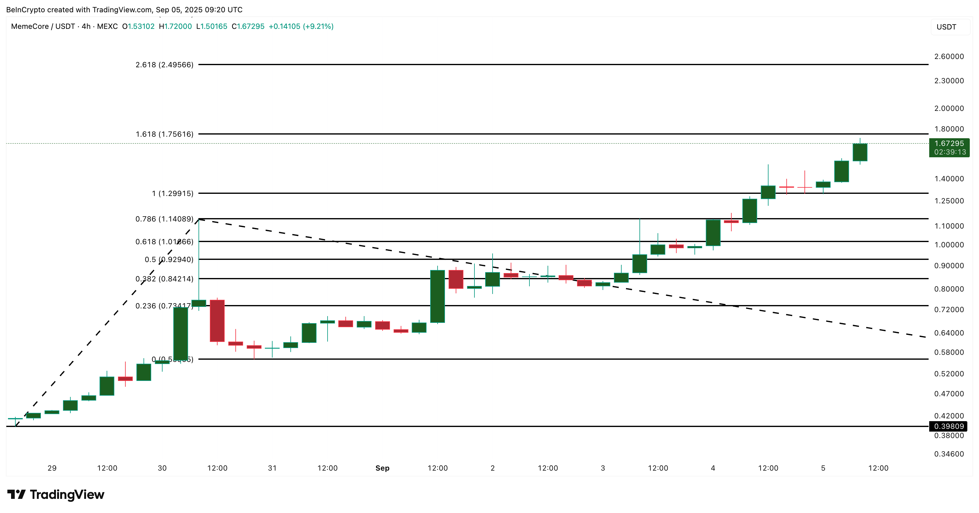 MemeCore (M) Buyers Refuse to Rest; Can They Push the Price Another 50%? image 2