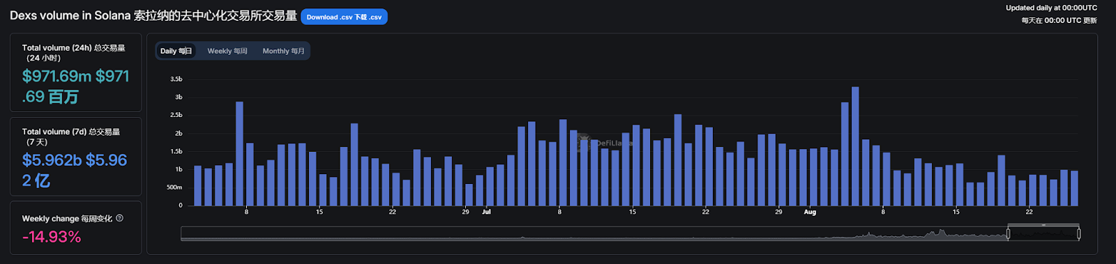 BSC DEX transaction volume exceeds Solana, will it become the new MEME hot spot? image 1