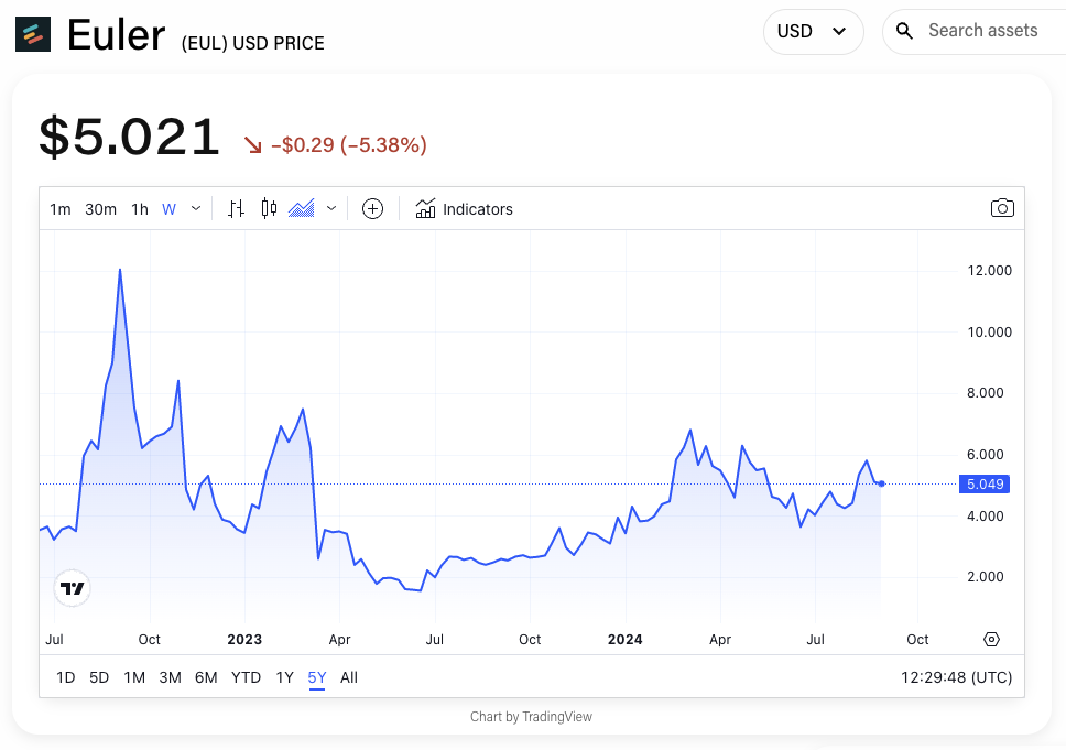 Euler kembali meluncurkan protokol pinjaman DeFi modular v2 setelah 31 audit pasca peretasan senilai $197 juta image 0