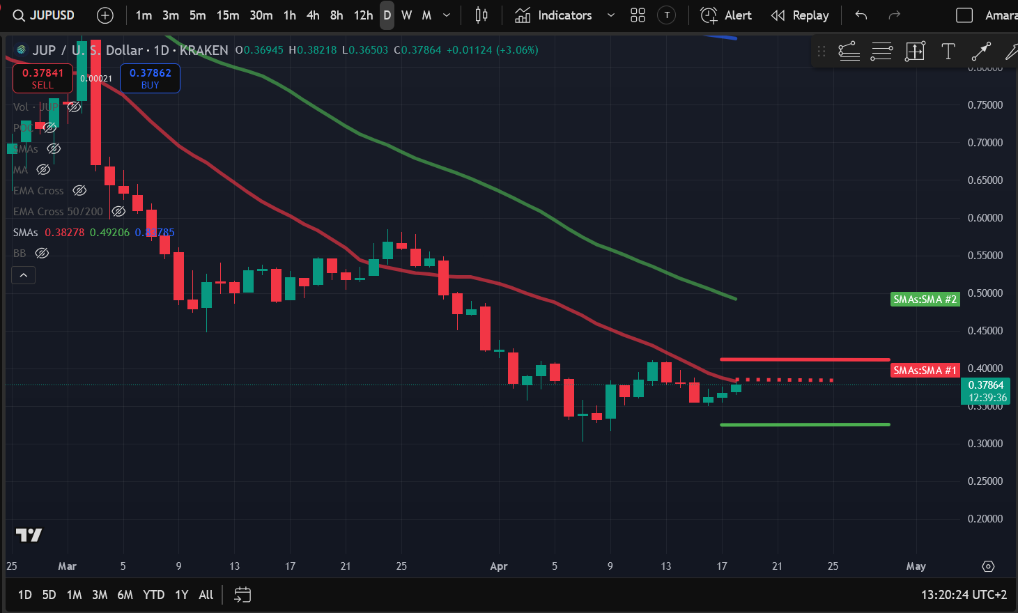 Crypto Price Analysis 4-18: BITCOIN: BTC, ETHEREUM: ETH, SOLANA: SOL, RIPPLE: XRP, DOGECOIN: DOGE, FILECOIN: FIL, JUPITER: JUP image 6