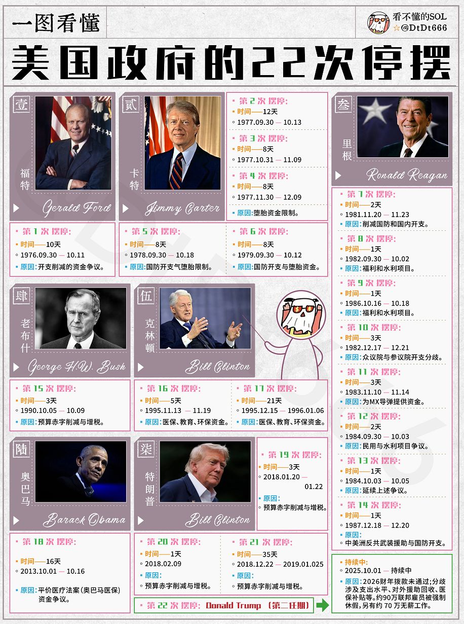 El cierre del gobierno de Estados Unidos dura 32 días y las expectativas de recorte de tasas cambian, Bitcoin cae por debajo de los 110 mil dólares. image 0
