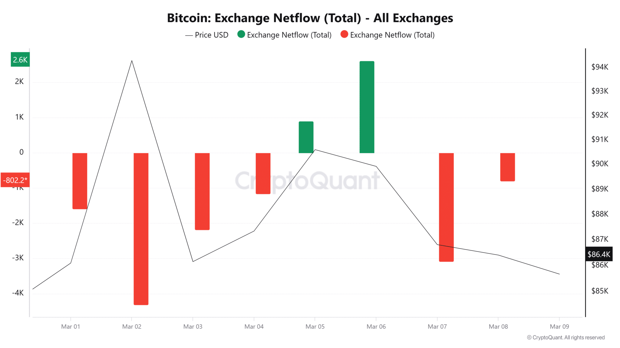 Lượng Bitcoin do cá voi nắm giữ giảm xuống mức thấp nhất trong 6 năm: Điều này có ý nghĩa gì đối với giá image 1