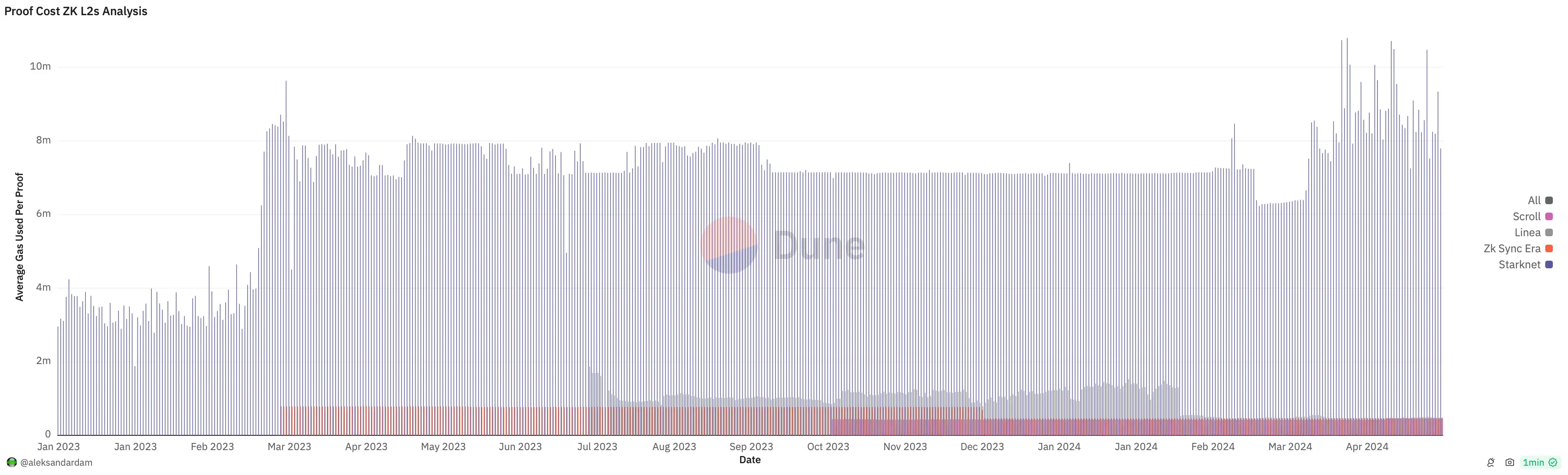核心圈研究员谈ETH：是时候重新设计以太坊的路线图了 image 2