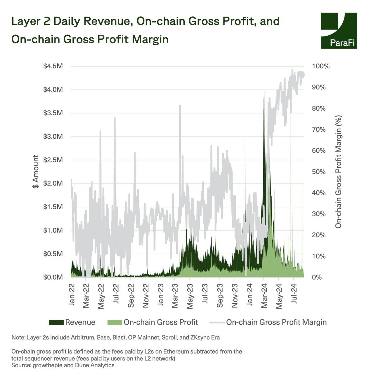 数据图回顾:坎昆升级后,以太坊发生了什么变化? image 8