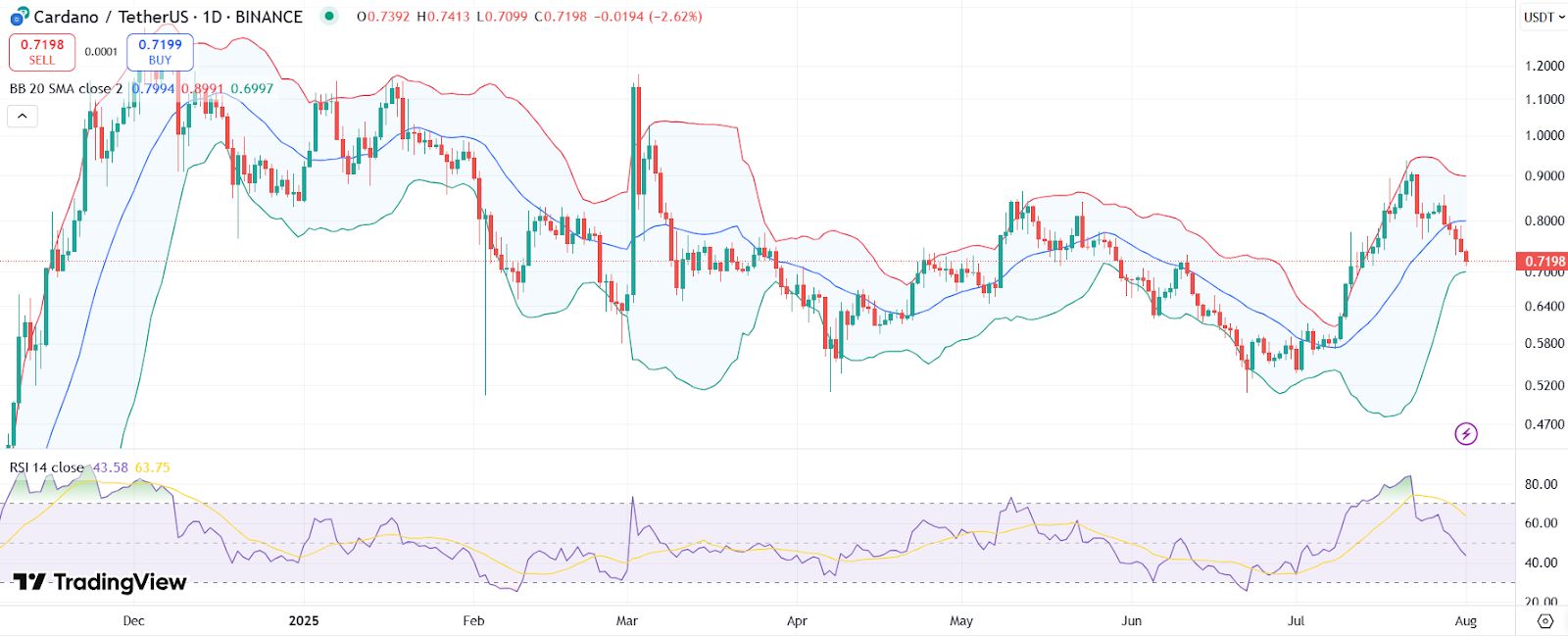 Cardano Quietly Mirrors 2021-Style Rally as 275M ADA Budget Moves Ahead