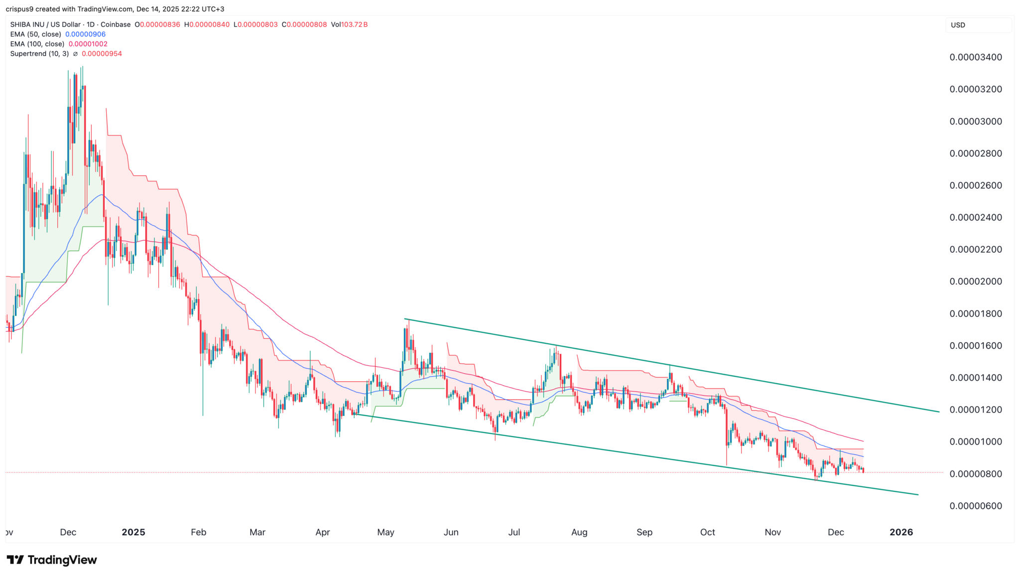 Erholt sich der Shiba-Inu-Kurs, wenn die Börsenreserven einbrechen und die Wale kaufen? image 3