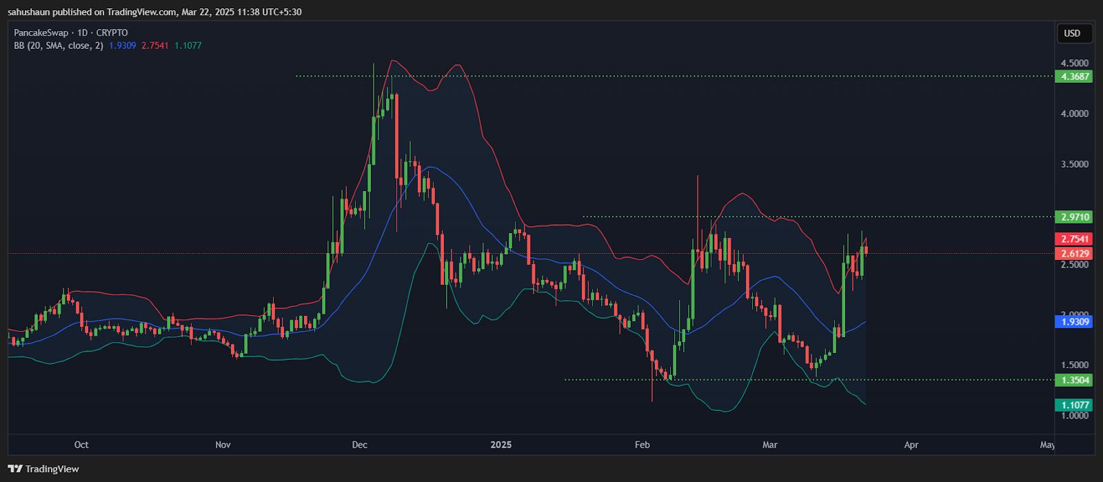 PancakeSwap (CAKE) Price Surges 10% As Whale Activity Soars image 0