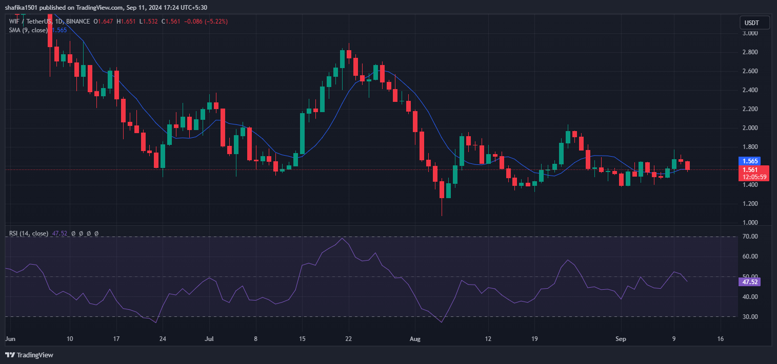 Memecoin Sector Bleeds Red Under Bearish Dominance image 1